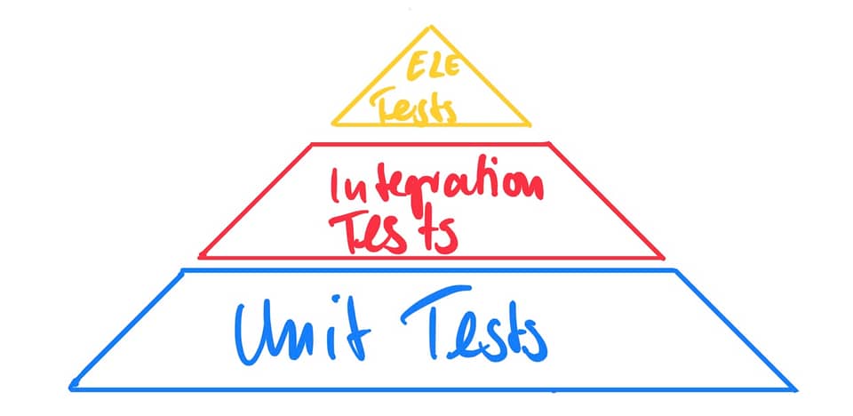Test-Pyramide